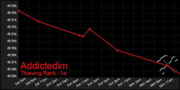 Last 7 Days Graph of Addictedim