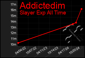 Total Graph of Addictedim