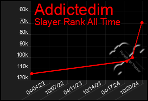 Total Graph of Addictedim