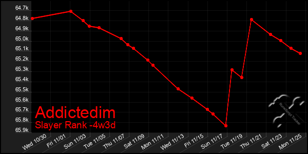 Last 31 Days Graph of Addictedim