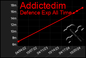 Total Graph of Addictedim