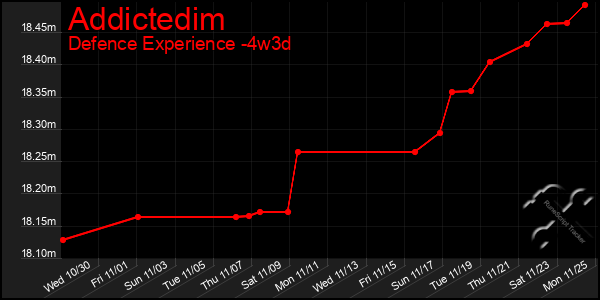 Last 31 Days Graph of Addictedim