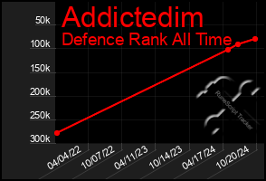 Total Graph of Addictedim