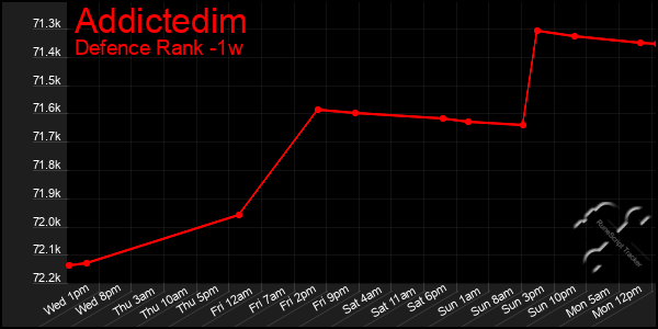 Last 7 Days Graph of Addictedim