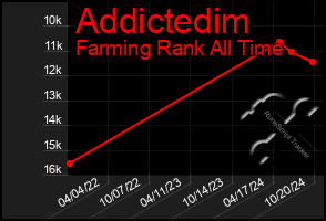 Total Graph of Addictedim