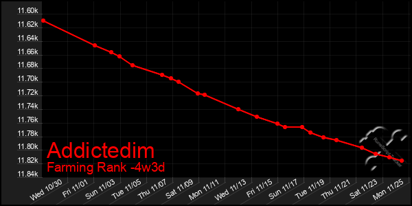 Last 31 Days Graph of Addictedim