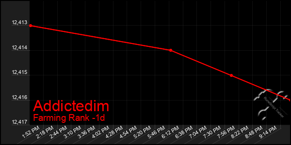 Last 24 Hours Graph of Addictedim