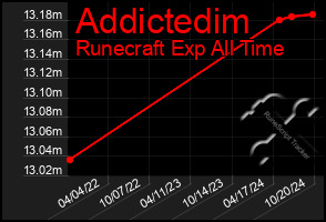 Total Graph of Addictedim