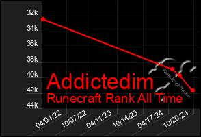 Total Graph of Addictedim