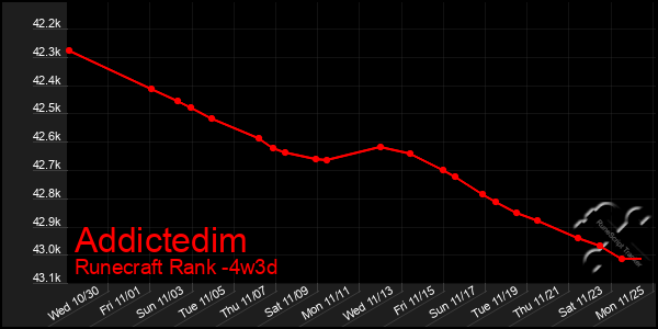 Last 31 Days Graph of Addictedim