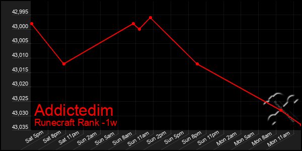 Last 7 Days Graph of Addictedim