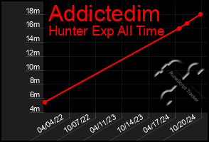 Total Graph of Addictedim