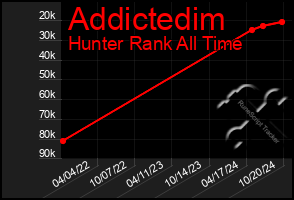 Total Graph of Addictedim