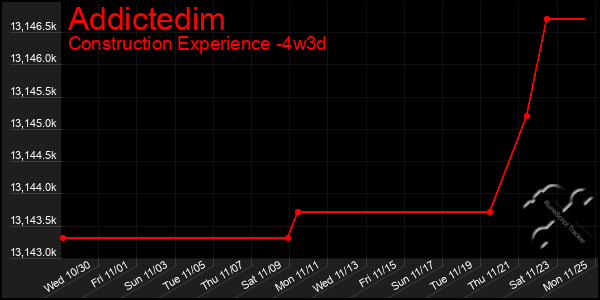 Last 31 Days Graph of Addictedim