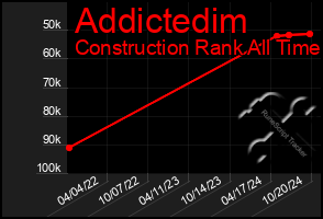 Total Graph of Addictedim