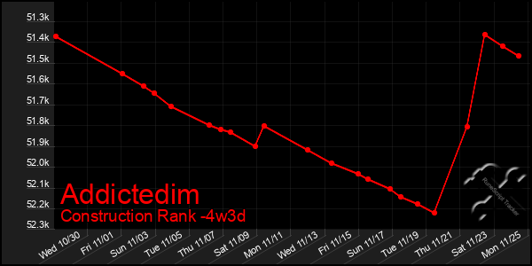 Last 31 Days Graph of Addictedim