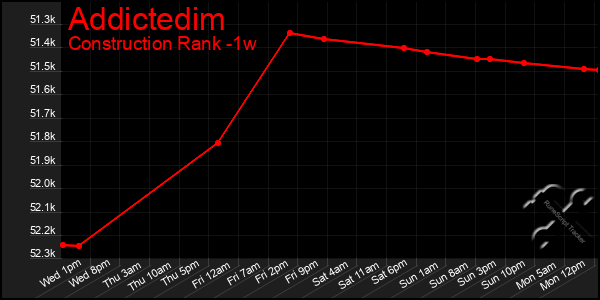 Last 7 Days Graph of Addictedim