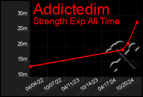 Total Graph of Addictedim