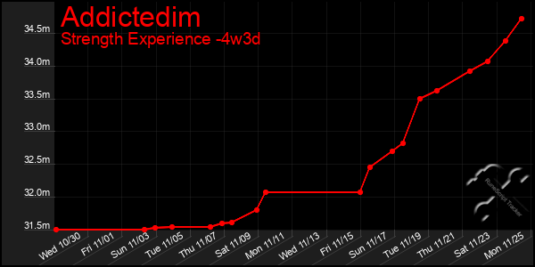 Last 31 Days Graph of Addictedim