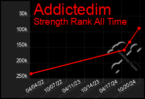 Total Graph of Addictedim