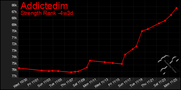 Last 31 Days Graph of Addictedim