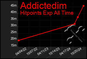 Total Graph of Addictedim