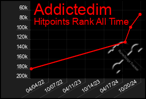 Total Graph of Addictedim