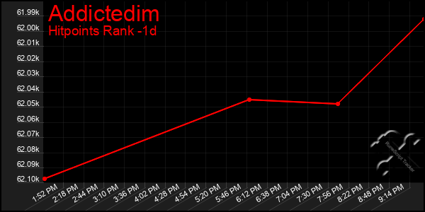 Last 24 Hours Graph of Addictedim