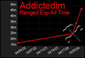 Total Graph of Addictedim