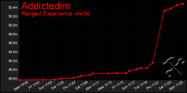 Last 31 Days Graph of Addictedim