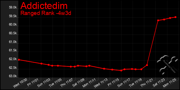 Last 31 Days Graph of Addictedim