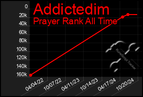 Total Graph of Addictedim