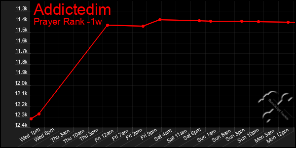 Last 7 Days Graph of Addictedim