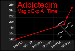 Total Graph of Addictedim