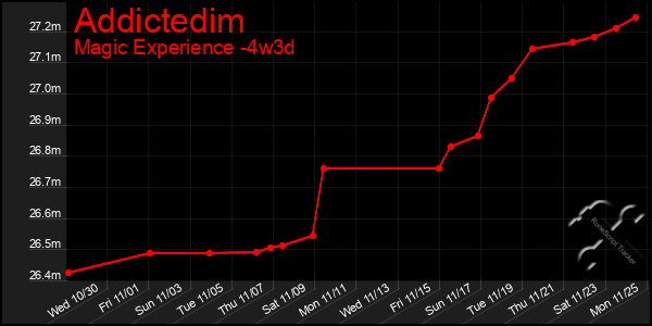 Last 31 Days Graph of Addictedim