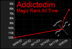 Total Graph of Addictedim