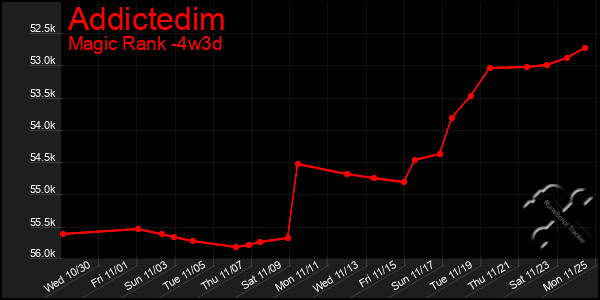 Last 31 Days Graph of Addictedim