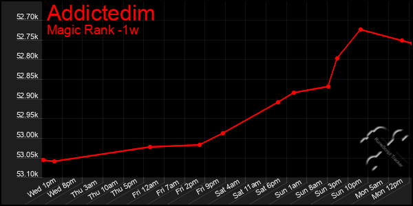 Last 7 Days Graph of Addictedim