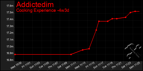 Last 31 Days Graph of Addictedim