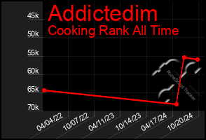 Total Graph of Addictedim