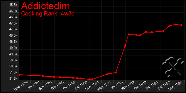 Last 31 Days Graph of Addictedim