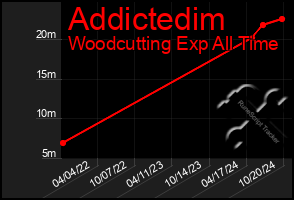 Total Graph of Addictedim