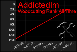 Total Graph of Addictedim