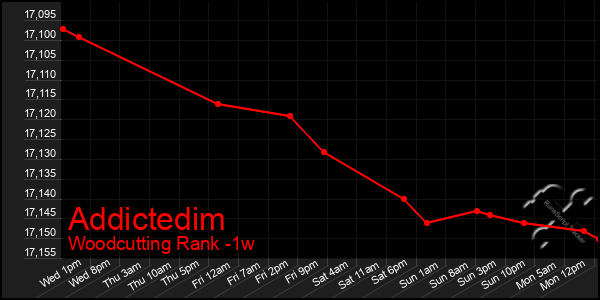 Last 7 Days Graph of Addictedim