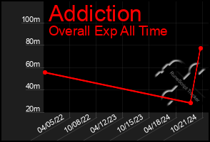 Total Graph of Addiction