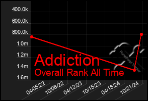 Total Graph of Addiction