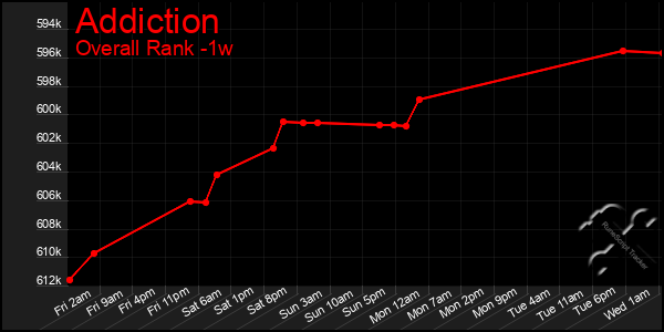 1 Week Graph of Addiction