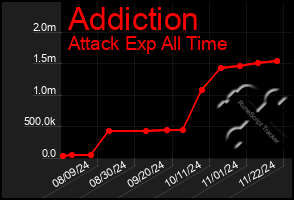 Total Graph of Addiction