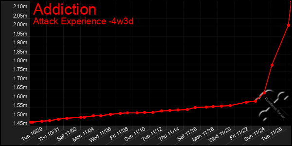 Last 31 Days Graph of Addiction