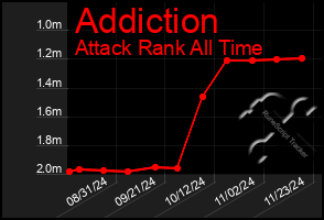 Total Graph of Addiction